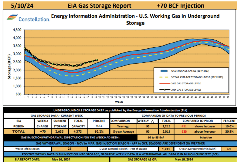 EIA Natural gas storage report